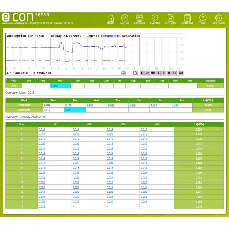 B-Ware econ sens3 Drehstromzähler Energiezähler Stromzähler Messgerät Analysesoftware